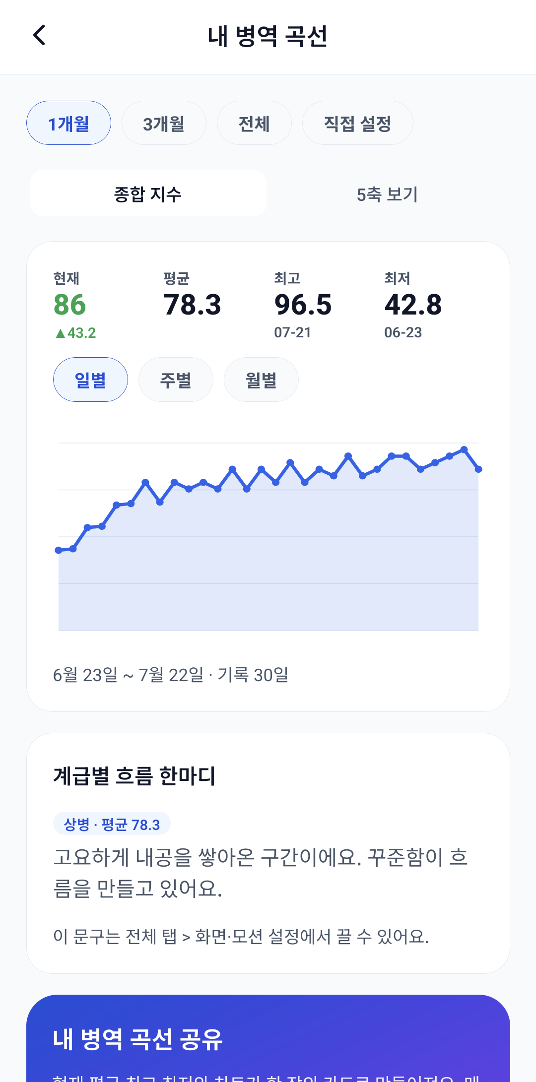내 병핏 곡선 실제 앱 화면 — 예시 기록의 기간별 종합 지수와 계급별 흐름
