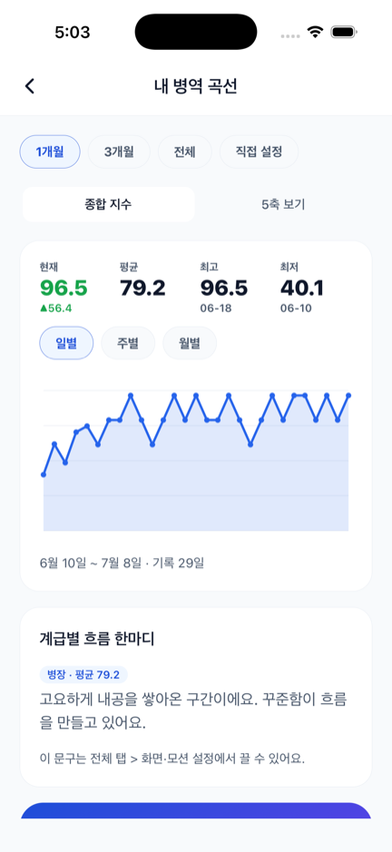 내 병역 곡선 — 현재 96.5, 평균 77.8, 기간 직접 설정